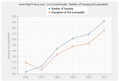 La Couvertoirade : Number of housing and population